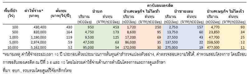 carbon credit cost