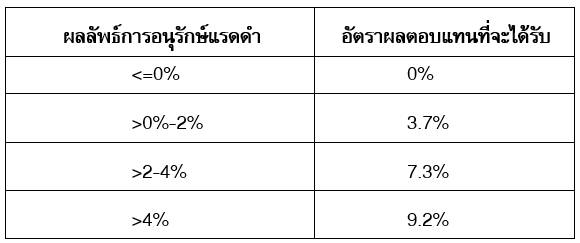 ตราสารหนี้เพื่อความยั่งยืน