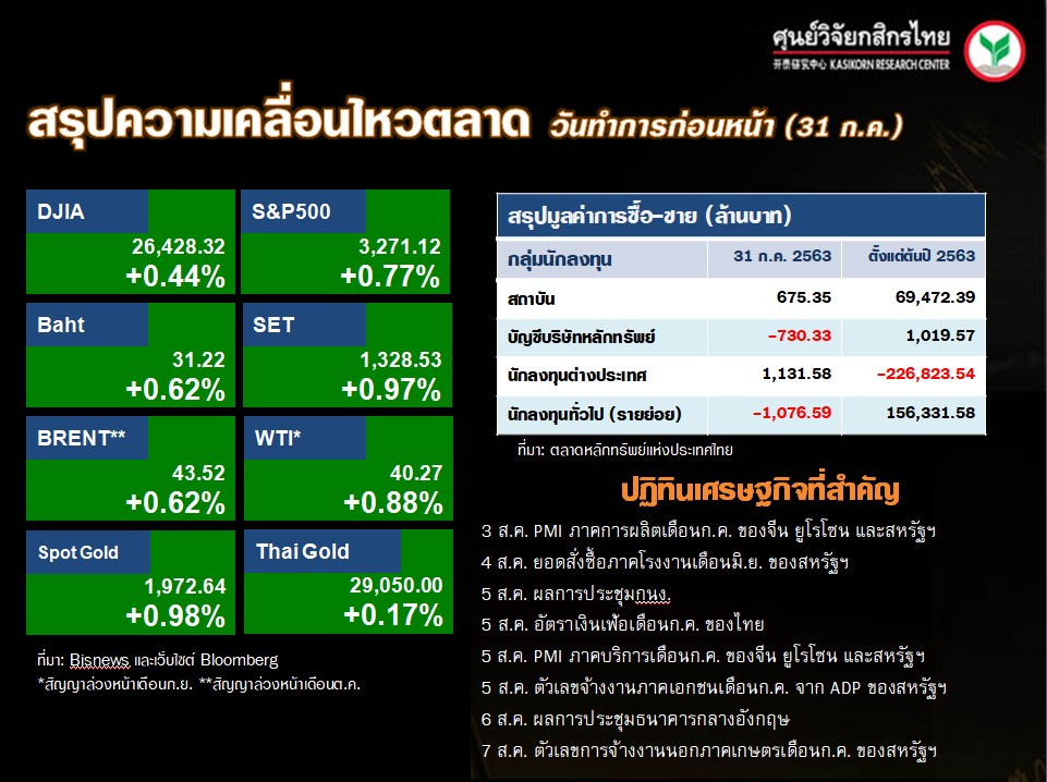 ดัชนีตลาดหุ้นทั่วโลก-ปฏิทินเศรษฐกิจ-(3 ส.ค. 63)