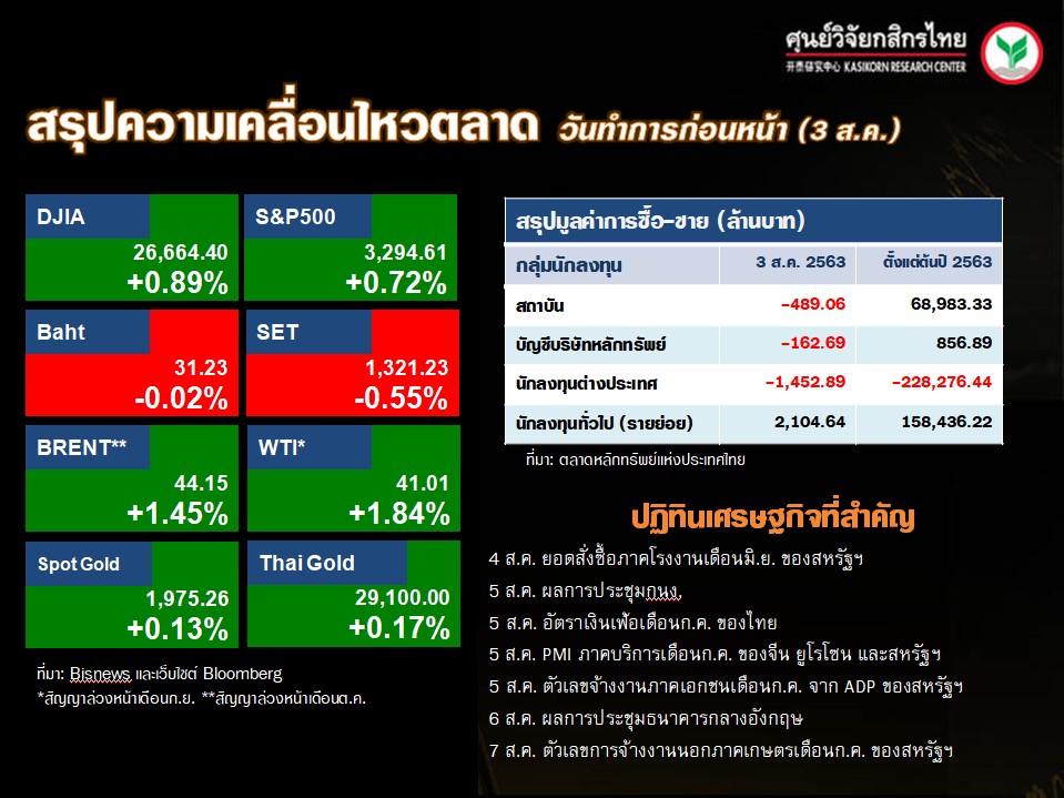 ดัชนีตลาดหุ้นทั่วโลก-ปฏิทินเศรษฐกิจ-(4 ส.ค. 63)