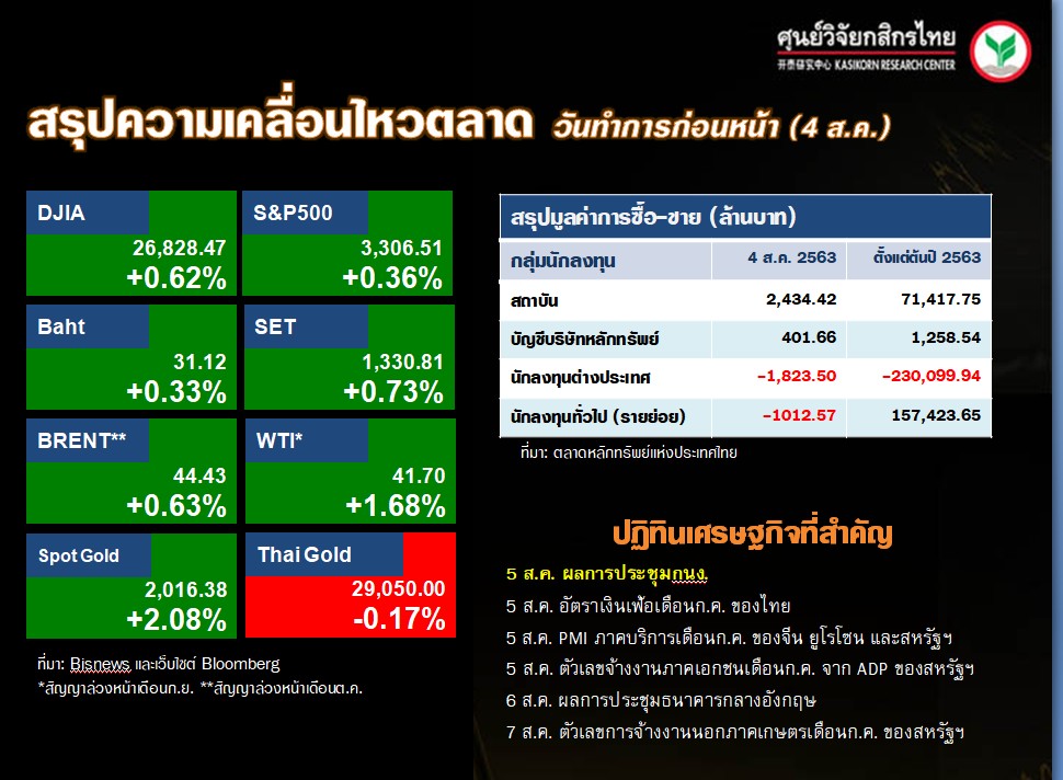 ดัชนีตลาดหุ้นทั่วโลก-ปฏิทินเศรษฐกิจ-(5 ส.ค. 63)