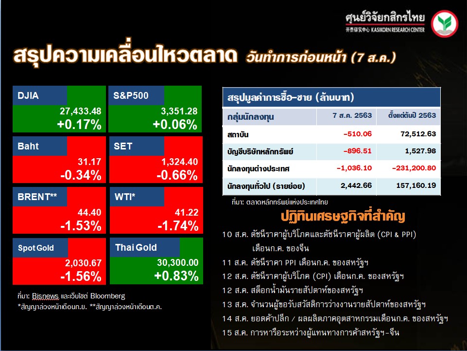 ดัชนีตลาดหุ้นทั่วโลก-ปฏิทินเศรษฐกิจ-(10 ส.ค. 63)