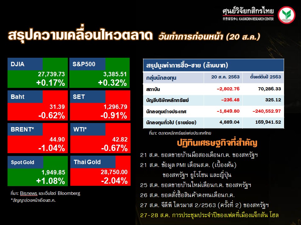 ดัชนีตลาดหุ้นทั่วโลก-ปฏิทินเศรษฐกิจ-(21 ส.ค. 63)