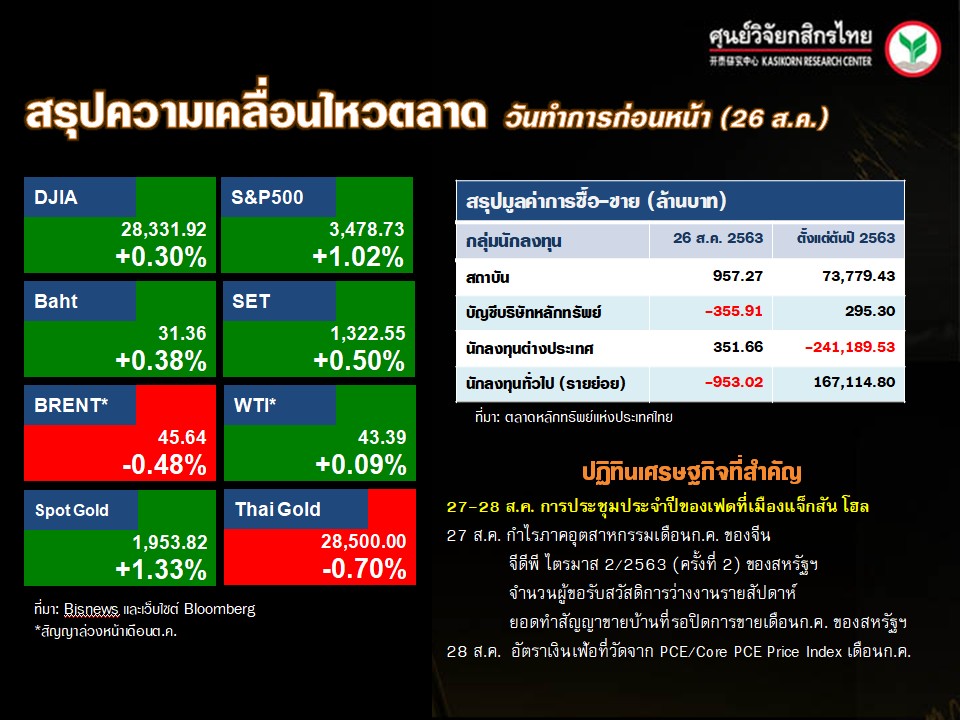 ดัชนีตลาดหุ้นทั่วโลก-ปฏิทินเศรษฐกิจ-(27 ส.ค. 63)