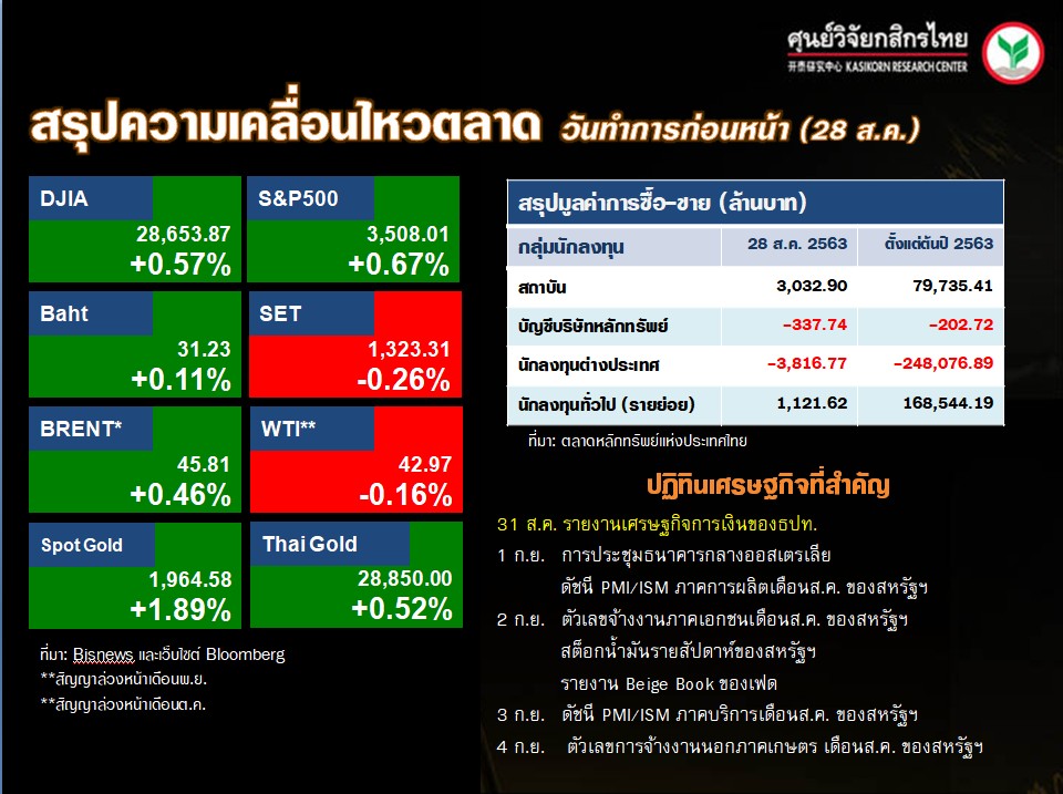 ดัชนีตลาดหุ้นทั่วโลก-ปฏิทินเศรษฐกิจ-(31 ส.ค. 63)