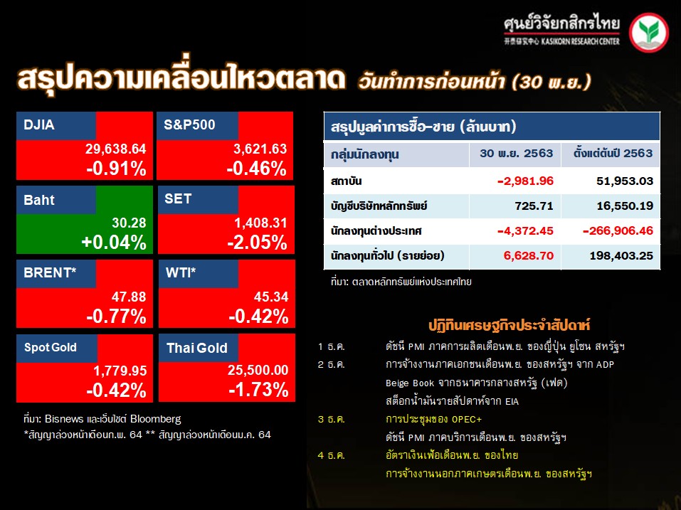 ดัชนีตลาดหุ้นทั่วโลก-ปฏิทินเศรษฐกิจ-(1 ธ.ค. 63)