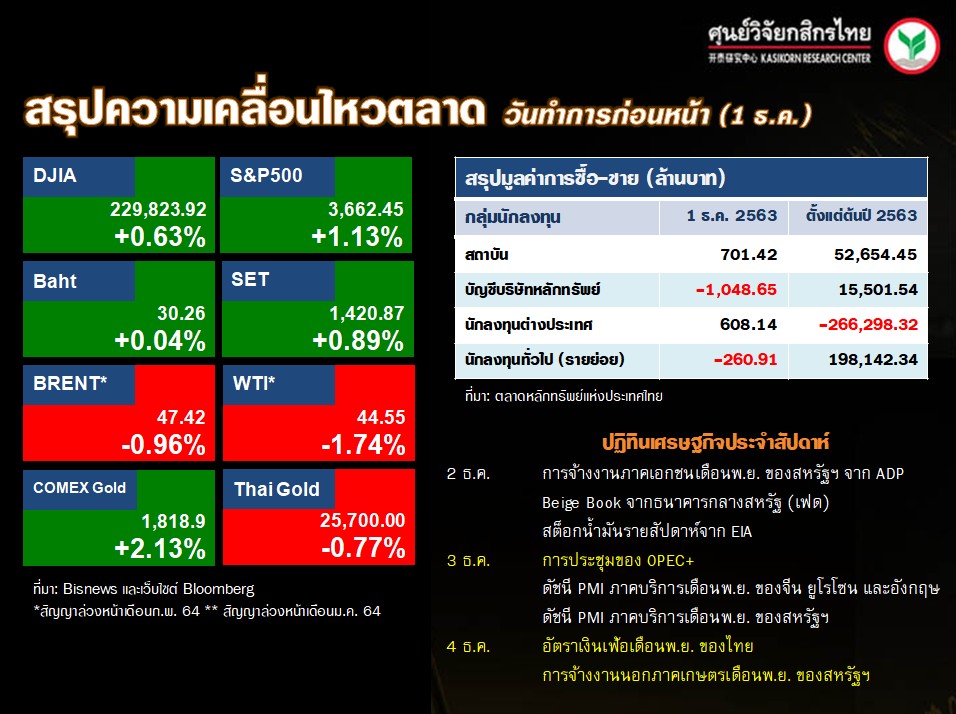 ดัชนีตลาดหุ้นทั่วโลก-ปฏิทินเศรษฐกิจ-(2 ธ.ค. 63)