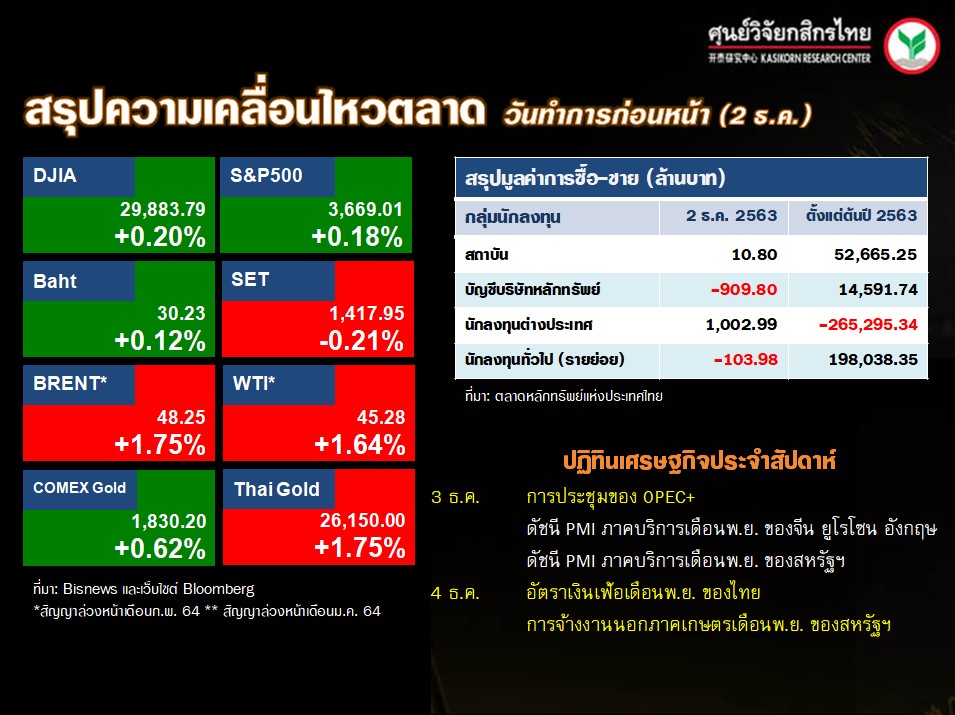 ดัชนีตลาดหุ้นทั่วโลก-ปฏิทินเศรษฐกิจ-(3 ธ.ค. 63)