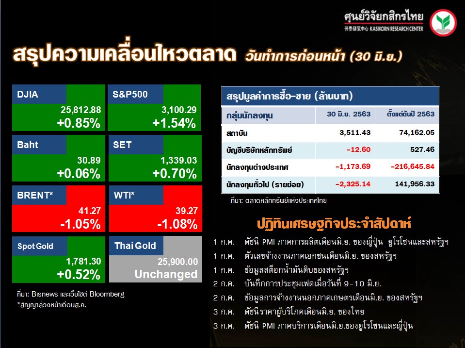 ดัชนีตลาดหุ้นทั่วโลก-ปฏิทินเศรษฐกิจ-(1 ก.ค. 63)