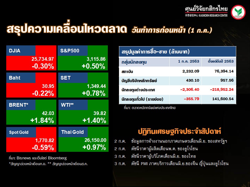 ดัชนีตลาดหุ้นทั่วโลก-ปฏิทินเศรษฐกิจ-(2 ก.ค. 63)