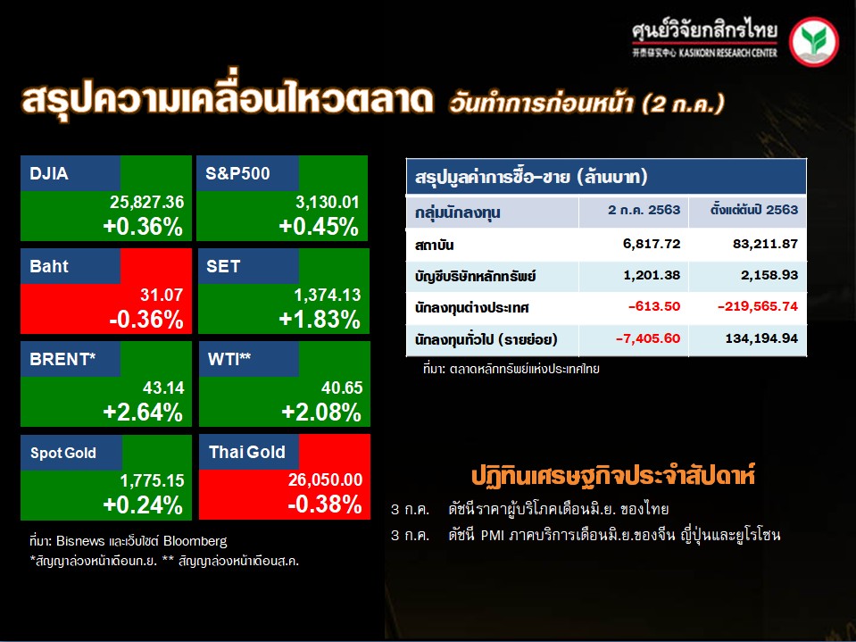 ดัชนีตลาดหุ้นทั่วโลก-ปฏิทินเศรษฐกิจ-(3 ก.ค. 63)