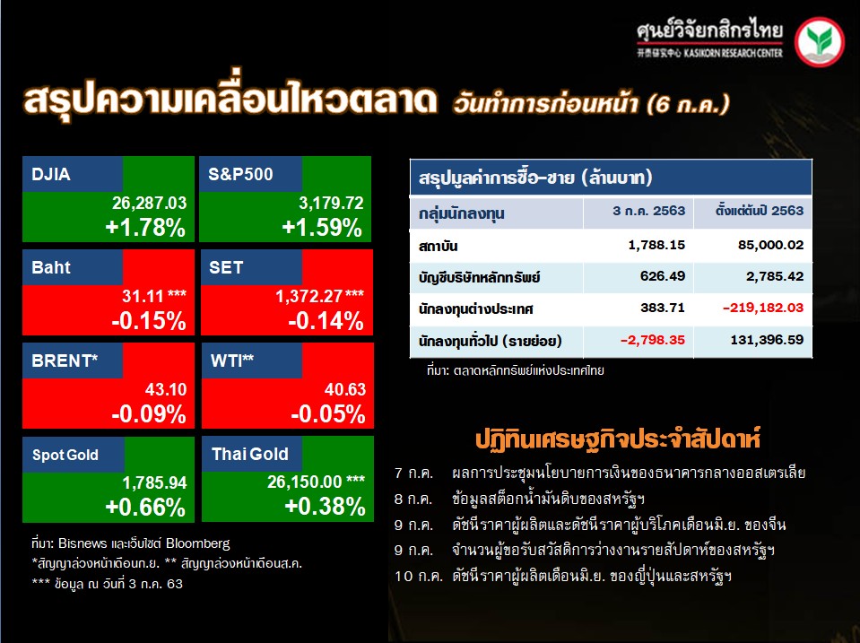 ดัชนีตลาดหุ้นทั่วโลก-ปฏิทินเศรษฐกิจ-(7 ก.ค. 63)