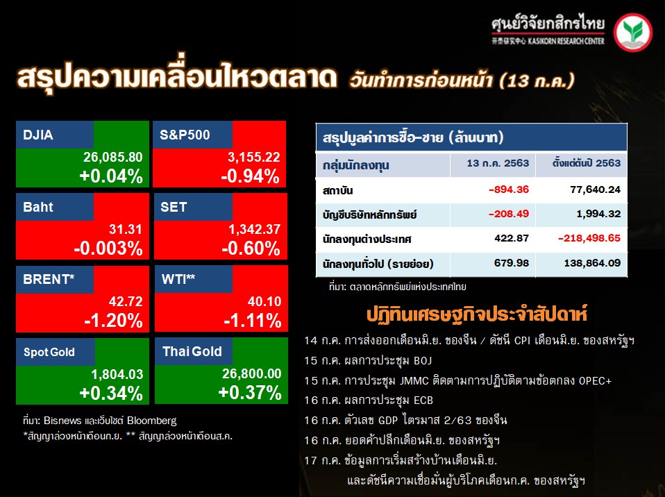 ดัชนีตลาดหุ้นทั่วโลก-ปฏิทินเศรษฐกิจ-(14 ก.ค. 63)