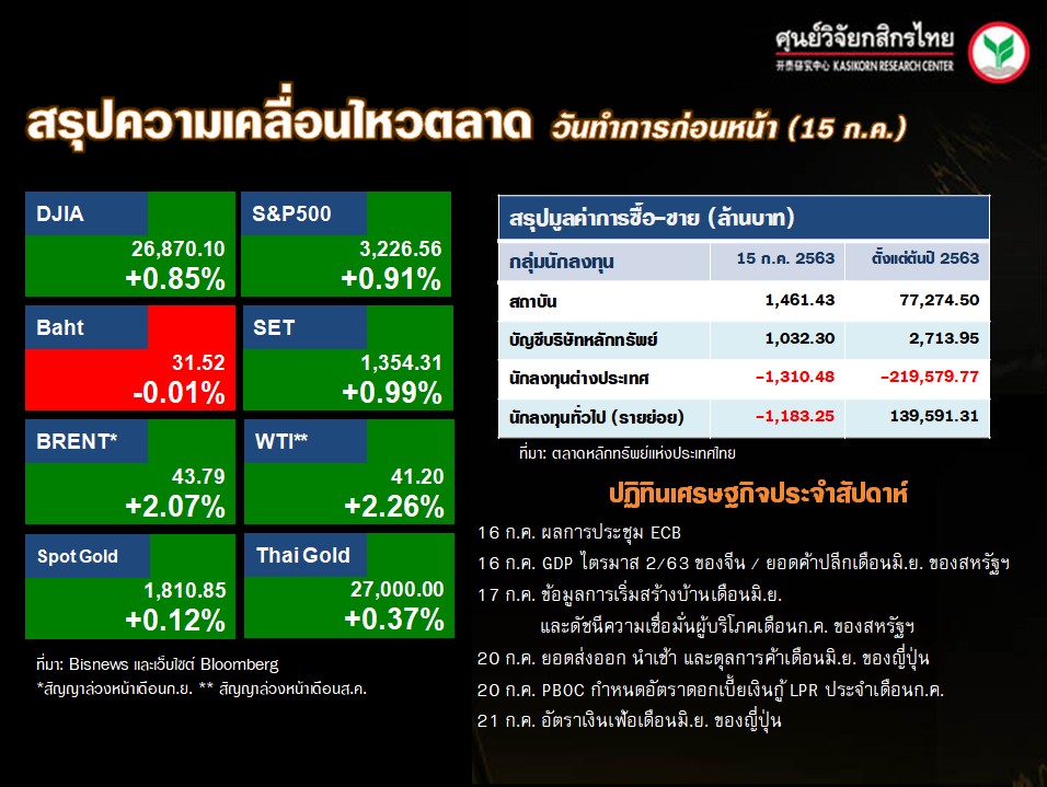 ดัชนีตลาดหุ้นทั่วโลก-ปฏิทินเศรษฐกิจ-(16 ก.ค. 63)