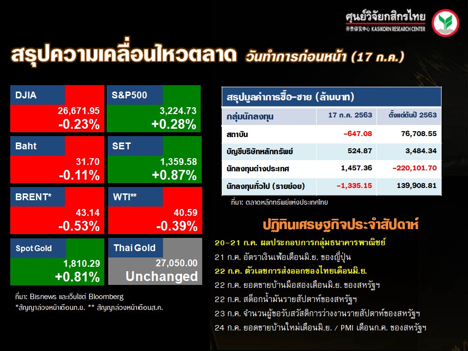 ดัชนีตลาดหุ้นทั่วโลก-ปฏิทินเศรษฐกิจ-(20 ก.ค. 63)