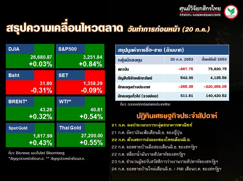 ดัชนีตลาดหุ้นทั่วโลก-ปฏิทินเศรษฐกิจ-(21 ก.ค. 63)