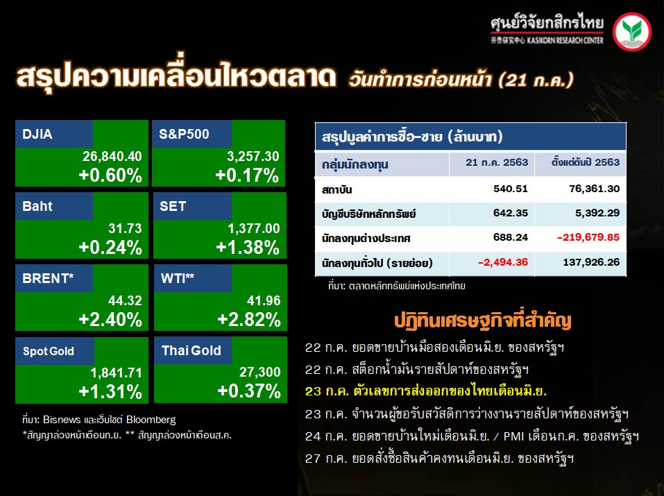 ดัชนีตลาดหุ้นทั่วโลก-ปฏิทินเศรษฐกิจ-(22 ก.ค. 63)