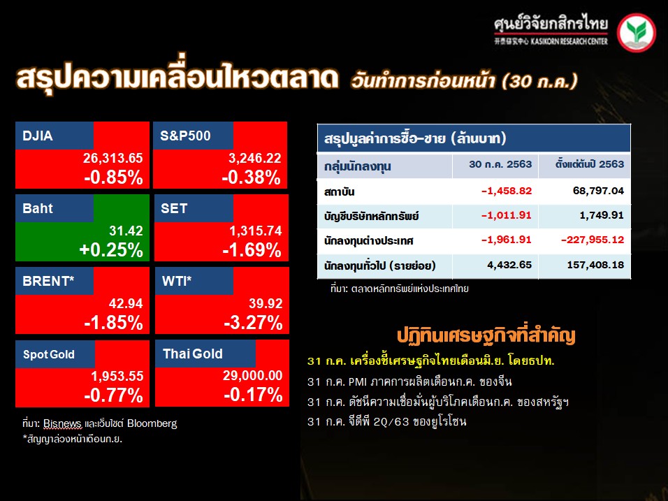 ดัชนีตลาดหุ้นทั่วโลก-ปฏิทินเศรษฐกิจ-(31 ก.ค. 63)