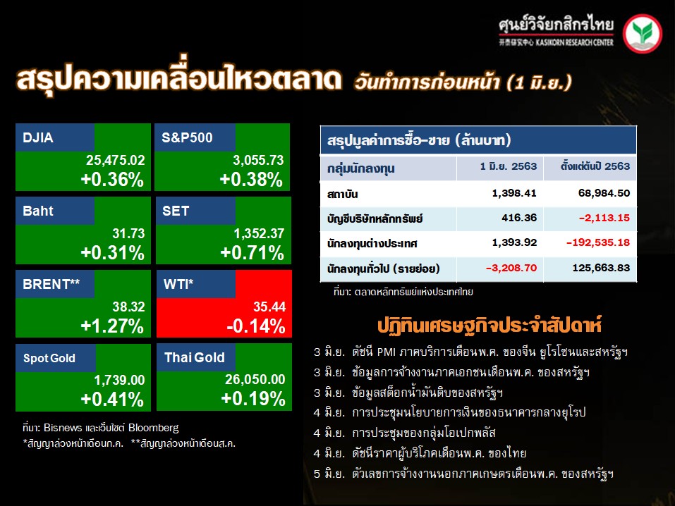 สรุปความเคลื่อนไหวของตลาดเงิน ตลาดทุนประจำวันนี้ (2 มิ.ย. 63)