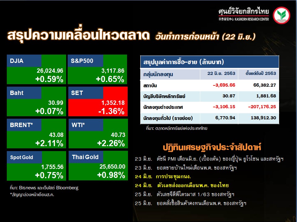 สรุปความเคลื่อนไหวของตลาดเงิน ตลาดทุนประจำวันนี้ (23 มิ.ย. 63)