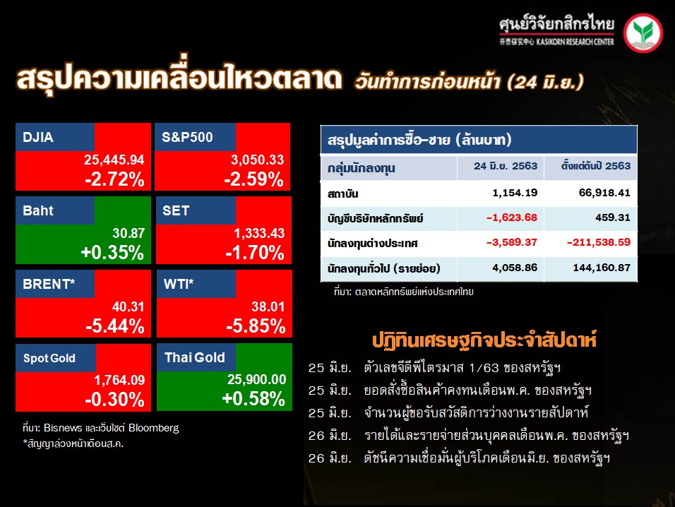 สรุปความเคลื่อนไหวของตลาดเงิน ตลาดทุนประจำวันนี้ (25 มิ.ย. 63)