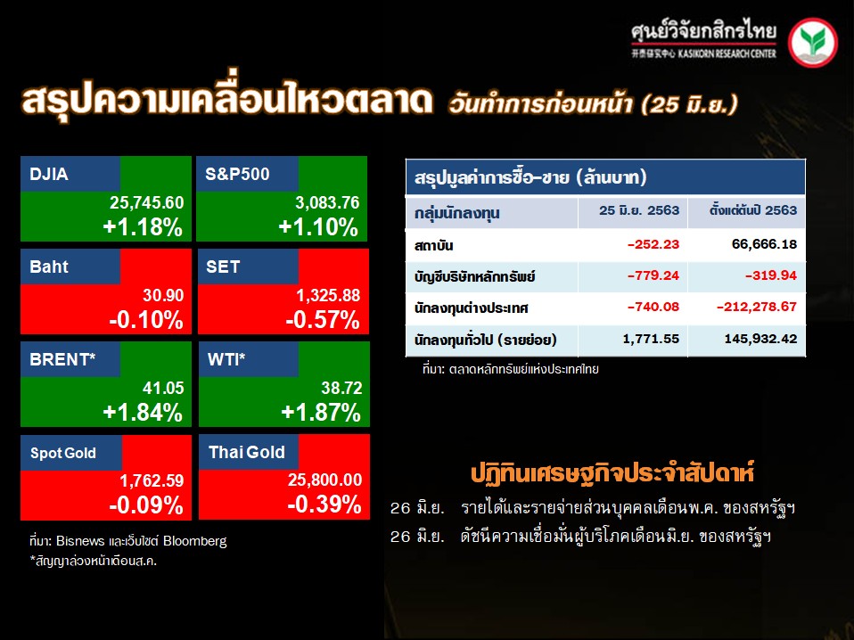 สรุปความเคลื่อนไหวของตลาดเงิน ตลาดทุนประจำวันนี้ (26 มิ.ย. 63)