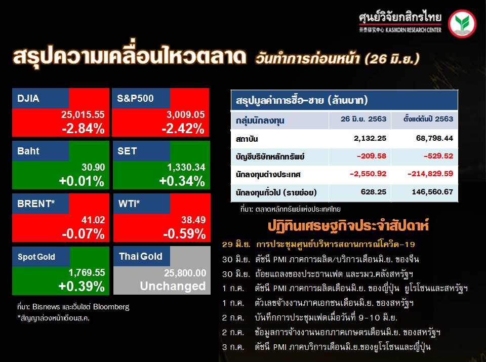 สรุปความเคลื่อนไหวของตลาดเงิน ตลาดทุนประจำวันนี้ (29 มิ.ย. 63)