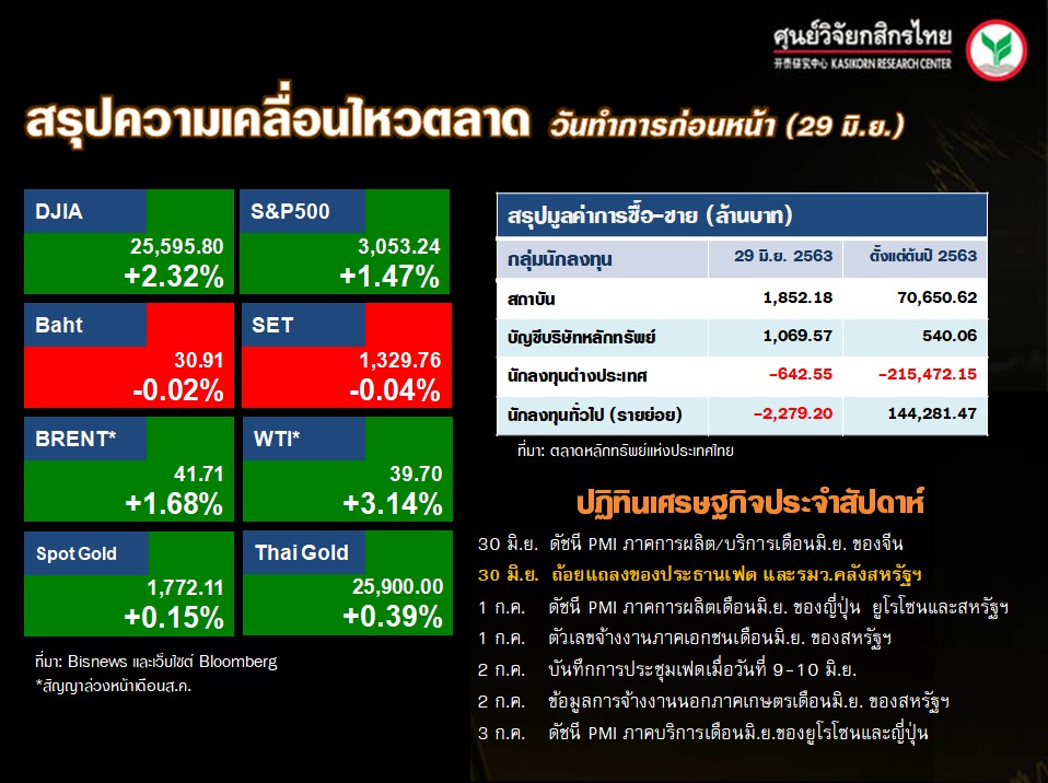 ดัชนีตลาดหุ้นทั่วโลก-ปฏิทินเศรษฐกิจ-(30 มิ.ย. 63)