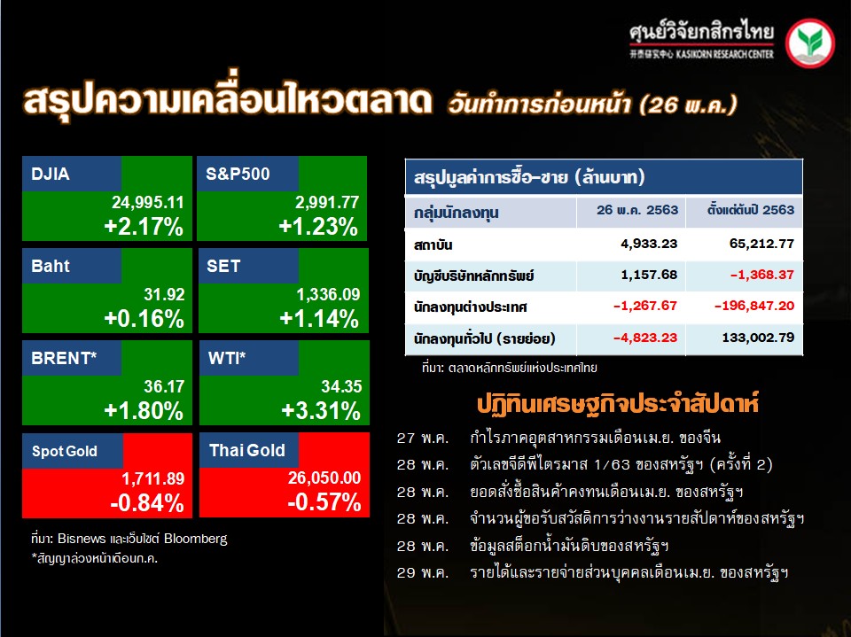 สรุปความเคลื่อนไหวของตลาดเงิน ตลาดทุนประจำวันนี้ (27 พ.ค. 63)