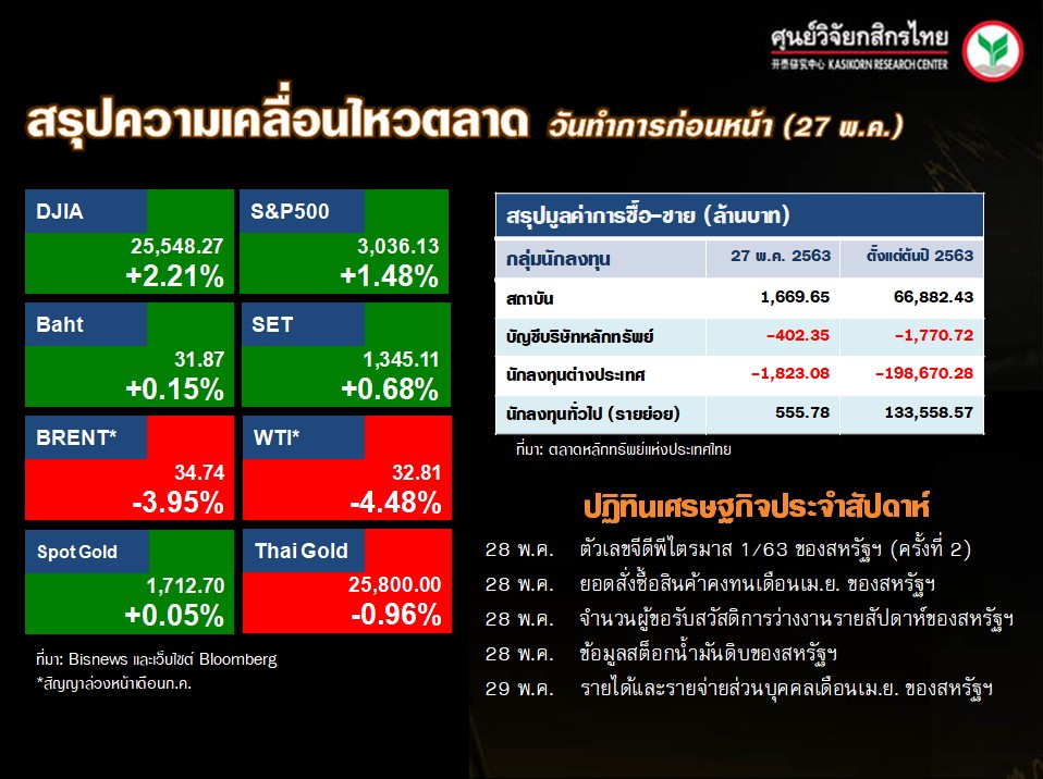 สรุปความเคลื่อนไหวของตลาดเงิน ตลาดทุนประจำวันนี้ (28 พ.ค. 63)