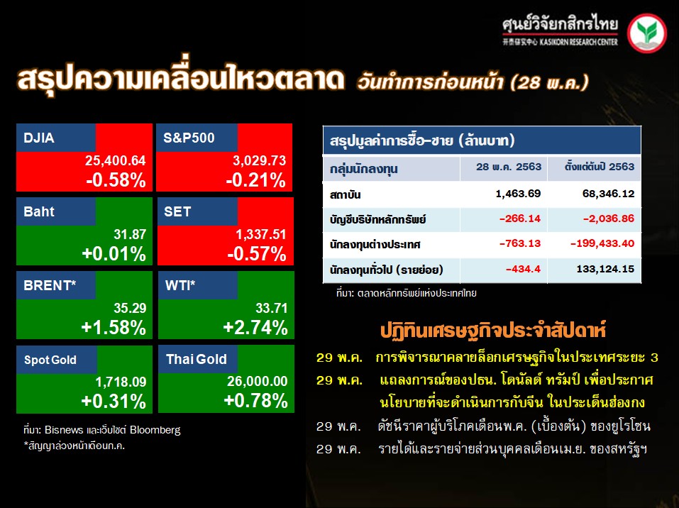 สรุปความเคลื่อนไหวของตลาดเงิน ตลาดทุนประจำวันนี้ (29 พ.ค. 63)