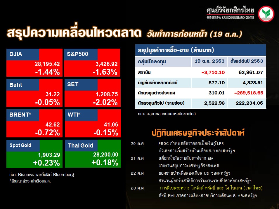 ดัชนีตลาดหุ้นทั่วโลก-ปฏิทินเศรษฐกิจ-(20 ต.ค. 63)