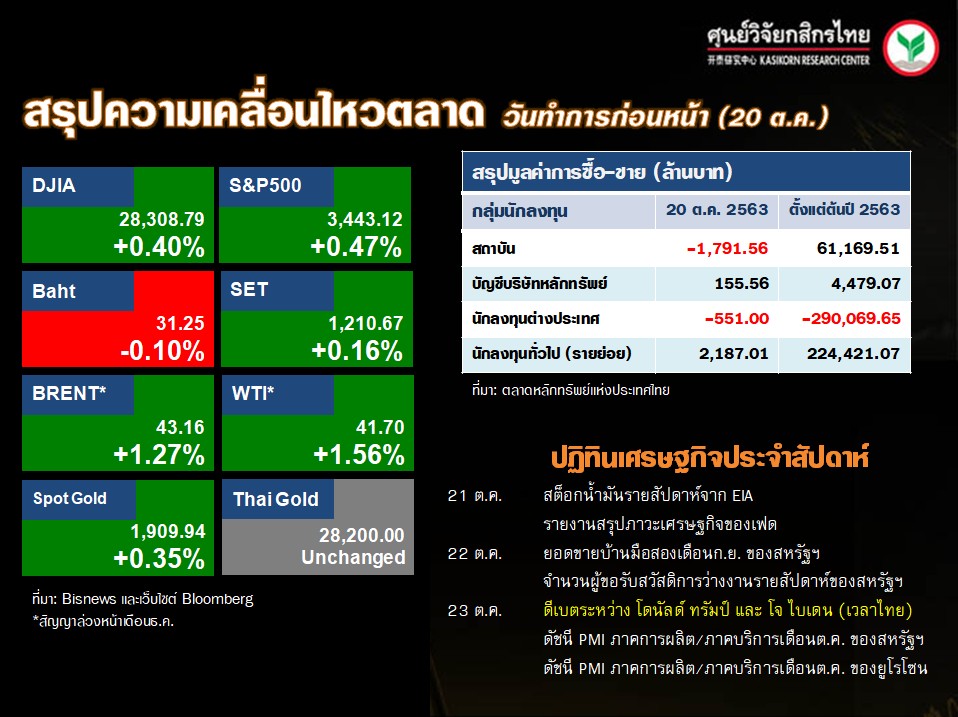 ดัชนีตลาดหุ้นทั่วโลก-ปฏิทินเศรษฐกิจ-(21 ต.ค. 63)