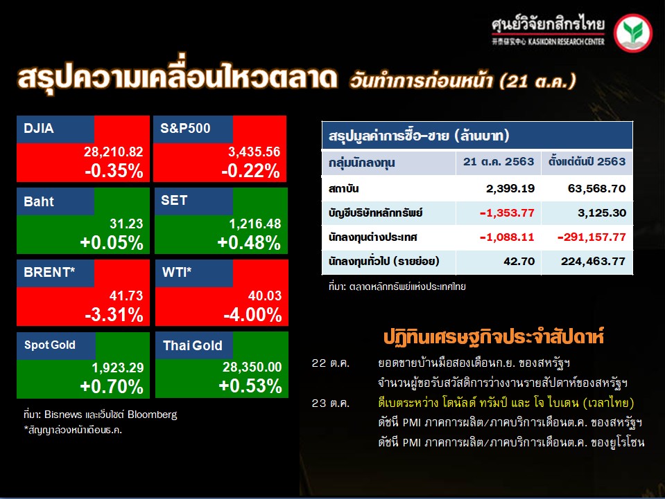 ดัชนีตลาดหุ้นทั่วโลก-ปฏิทินเศรษฐกิจ-(22 ต.ค. 63)