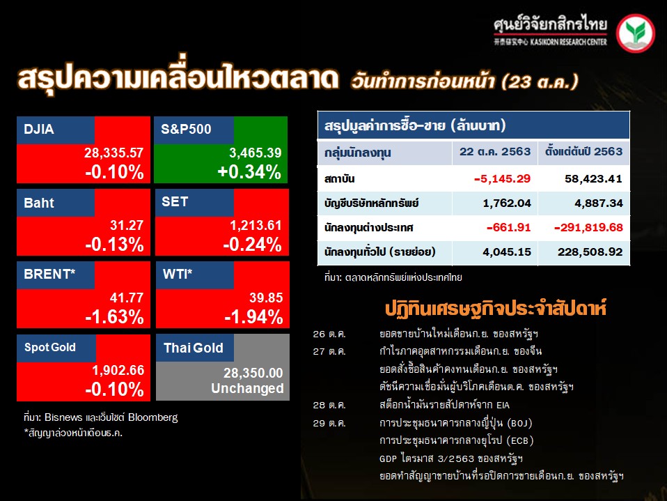 ดัชนีตลาดหุ้นทั่วโลก-ปฏิทินเศรษฐกิจ-(26 ต.ค. 63)