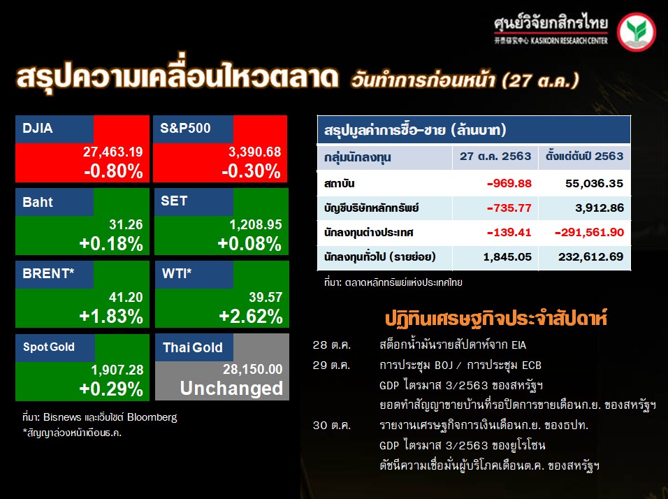 ดัชนีตลาดหุ้นทั่วโลก-ปฏิทินเศรษฐกิจ-(28 ต.ค. 63)