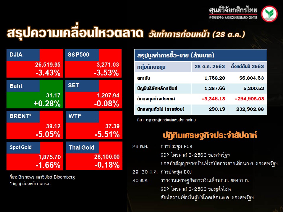 ดัชนีตลาดหุ้นทั่วโลก-ปฏิทินเศรษฐกิจ-(29 ต.ค. 63)