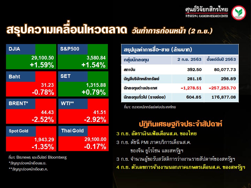 ดัชนีตลาดหุ้นทั่วโลก-ปฏิทินเศรษฐกิจ-(3 ก.ย. 63)