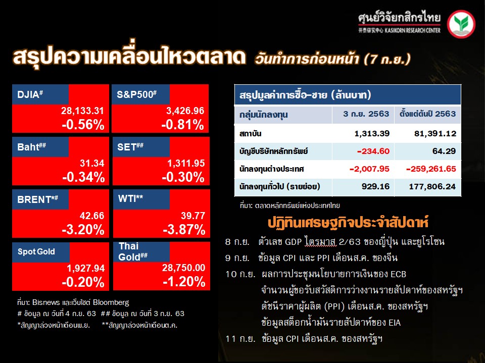 สรุปความเคลื่อนไหวของตลาดเงิน ตลาดทุนประจำวันนี้ (8 ก.ย. 63)