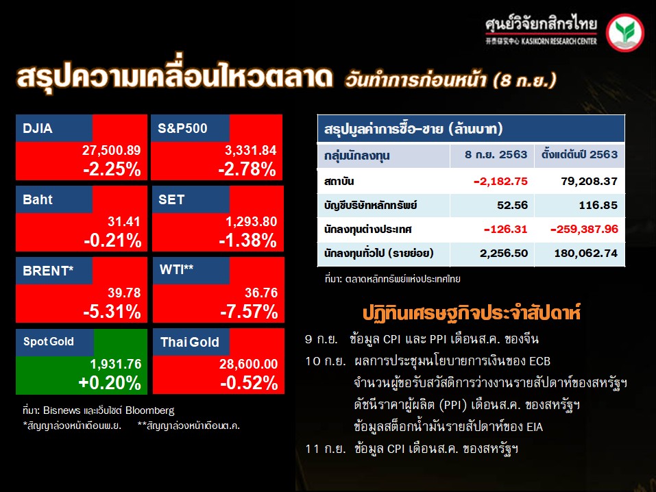 ดัชนีตลาดหุ้นทั่วโลก-ปฏิทินเศรษฐกิจ-(9 ก.ย. 63)