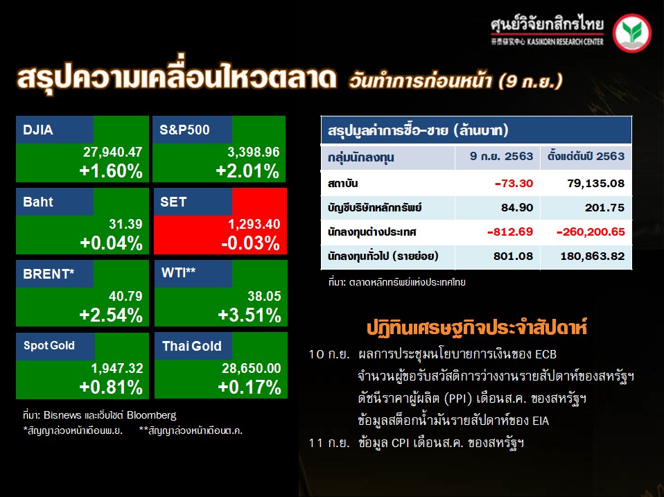 ดัชนีตลาดหุ้นทั่วโลก-ปฏิทินเศรษฐกิจ-(10 ก.ย. 63)