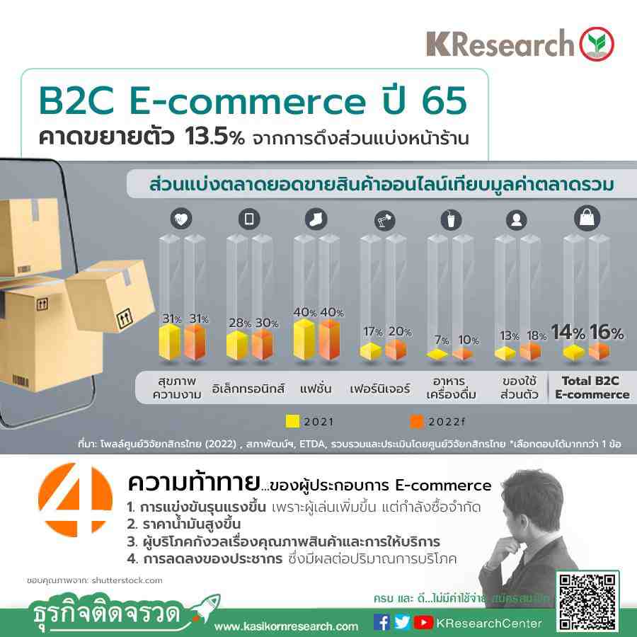 B2C E-Commerce กลุ่มสินค้า ปี' 65 คาดขยายตัวราว 13.5% ...จากการดึงส่วนแบ่งหน้าร้านโดยเฉพาะอาหารและของใช้ส่วนตัว  - ศูนย์วิจัยกสิกรไทย
