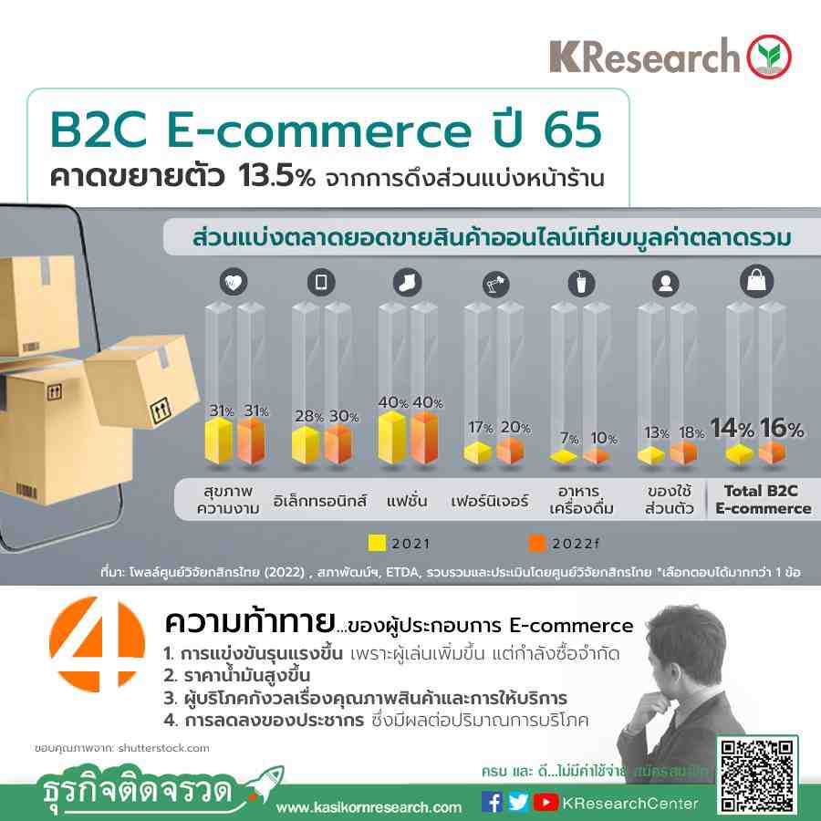 B2C E-commerce กลุ่มสินค้า ปี' 65 คาดขยายตัวราว 13.5% ...จากการดึงส่วนแบ่งหน้าร้านโดยเฉพาะอาหารและของใช้ส่วนตัว - ศูนย์วิจัยกสิกรไทย B2C E-Commerce กลุ่มสินค้า ปี' 65 คาดขยายตัวราว 13.5% ...จากการดึงส่วนแบ่งหน้าร้านโดยเฉพาะอาหารและของใช้ส่วนตัว - ศูนย์วิจัยกสิกรไทย