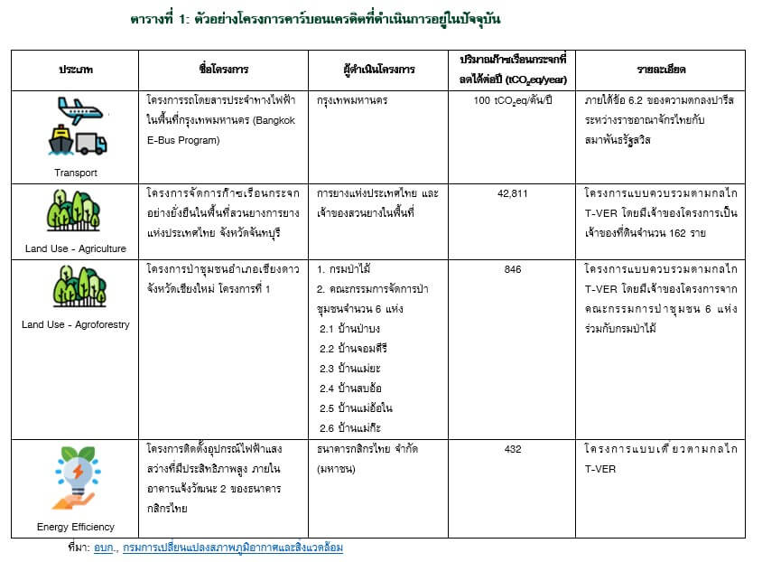 ตัวอย่างโครงการคาร์บอนเครดิตที่ดำเนินการอยู่ในปัจจุบัน
