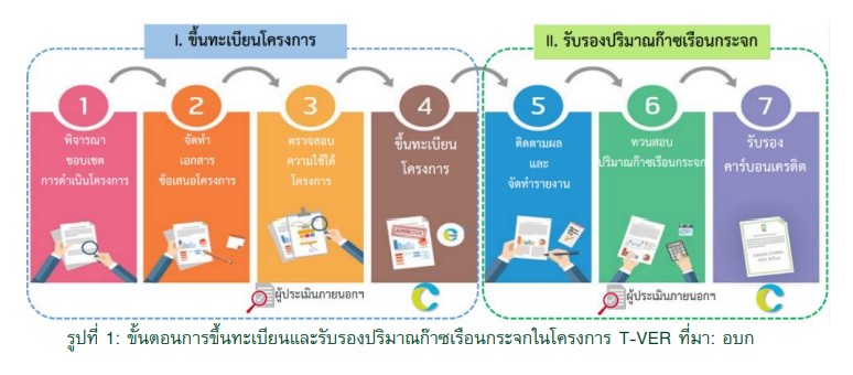 ขั้นตอนการขึ้นทะเบียนและรับรองปริมาณก๊าซเรือนกระจกในโครงการT-VER