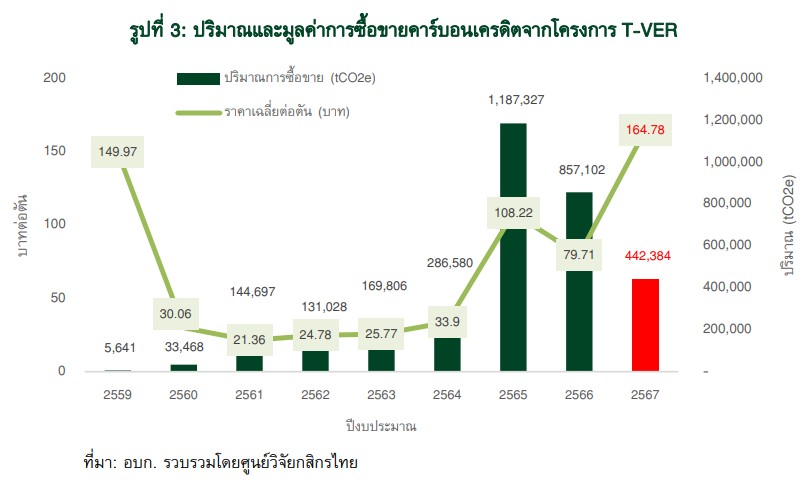 ปริมาณและมูลค่าการซื้อขายคาร์บอนเครดิตจากโครงการT-VER