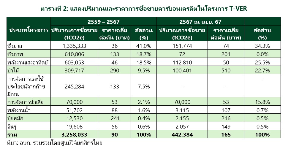ปริมาณและราคาซื้อขายคาร์บอนเครดิตในโครงการT-VER