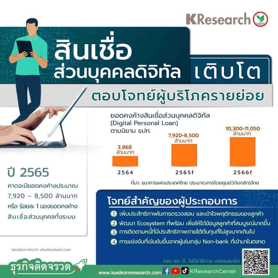 สินเชื่อส่วนบุคคลดิจิทัล “ทยอยเติบโต” ตอบโจทย์ผู้บริโภครายย่อย - ศูนย์วิจัย กสิกรไทย สินเชื่อส่วนบุคคลดิจิทัล “ทยอยเติบโต” ตอบโจทย์ผู้บริโภครายย่อย - ศูนย์วิจัย กสิกรไทย