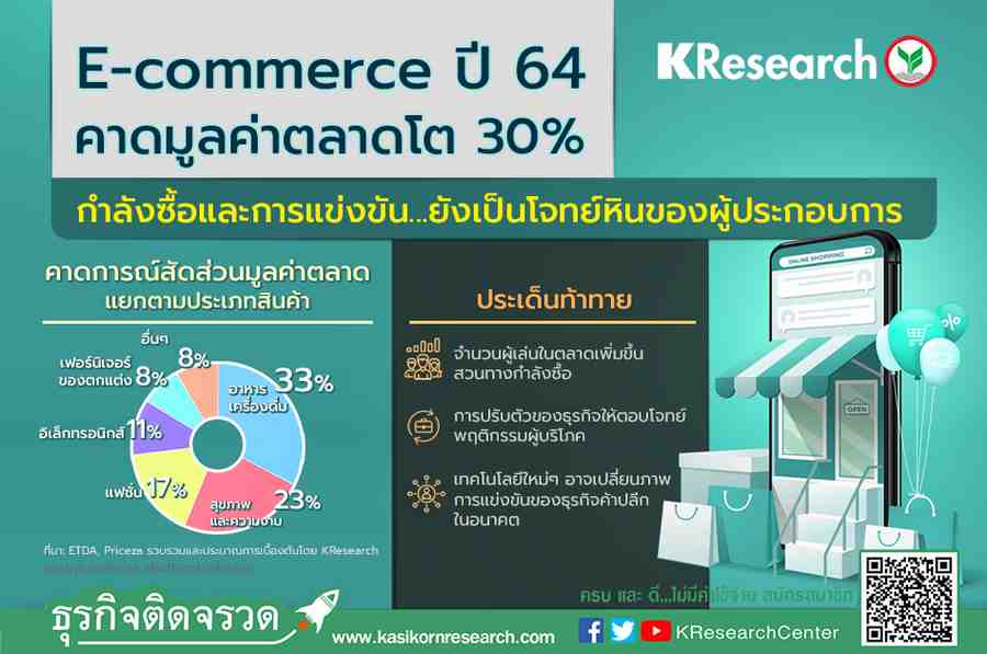 E-Commerce ปี 64 คาดมูลค่าตลาดโต 30%  กำลังซื้อและการแข่งขัน...ยังเป็นโจทย์หินของผู้ประกอบการ - ศูนย์วิจัยกสิกรไทย