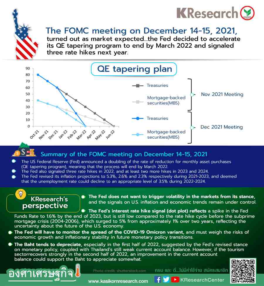 The FOMC meeting on December 1415, 2021, turned out as market expected…the Fed decided to